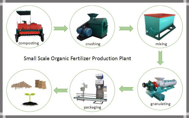 Compost fertilizer making machine, processing process