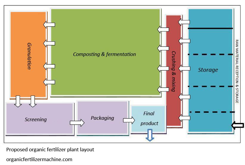 organic fertilizer production business plan pdf